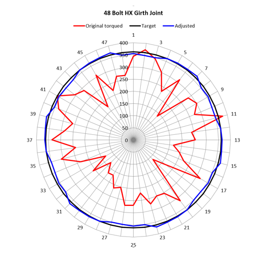 48 Bolt HX Girth Joint graph