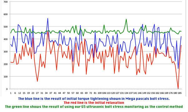 liner bolt failure graph